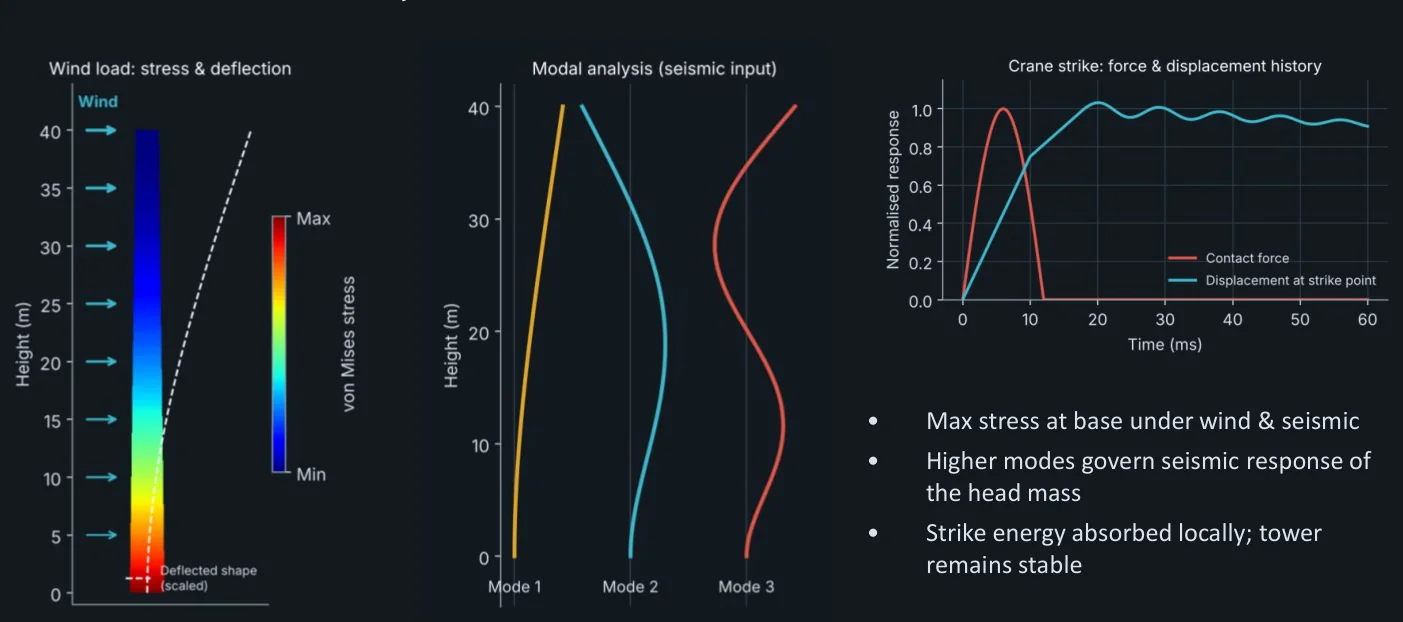 Tower deflection and response plots from dynamic analysis