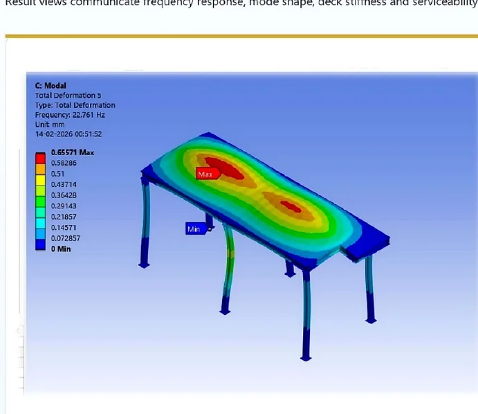 Modal analysis mode shape of a supported steel frame