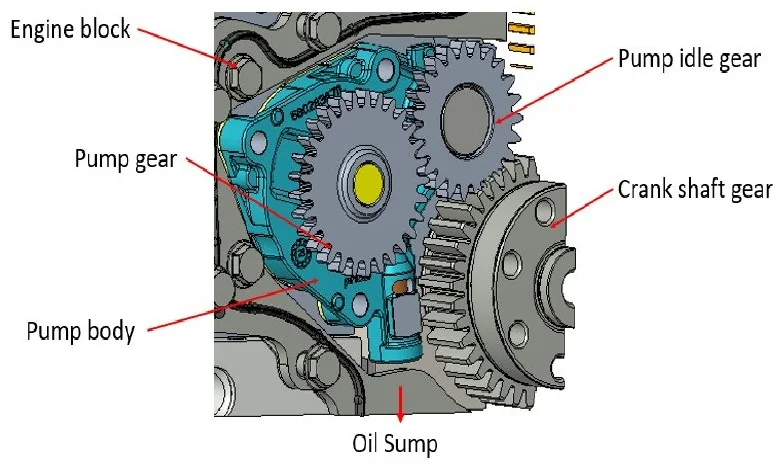 CFD & FEA - Oil Gear Pump: oil pump assembly