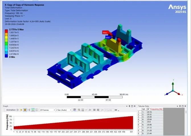 Harmonic response deformation of a pump skid under engine and pump excitation