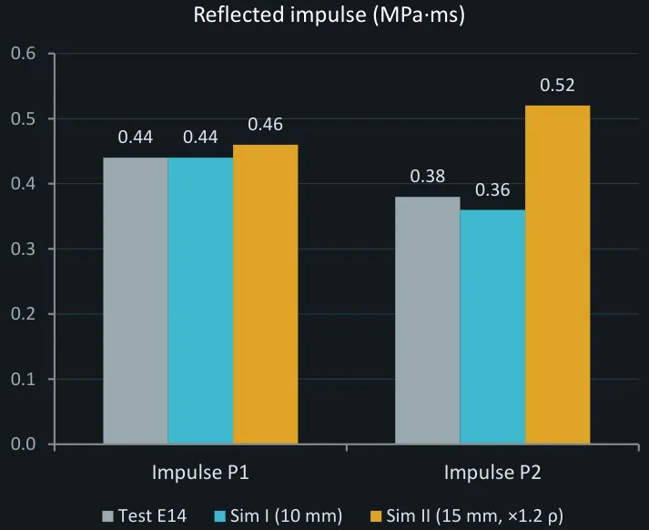 Blast simulation reference figure